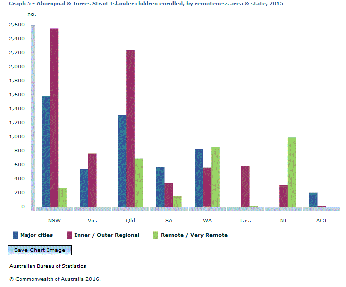 Graph Image for Graph 5 - Aboriginal and Torres Strait Islander children enrolled, by remoteness area and state, 2015
